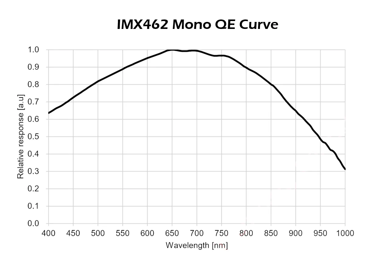 Player One Mars-M II (IMX462)USB3.0 Monochrome Camera