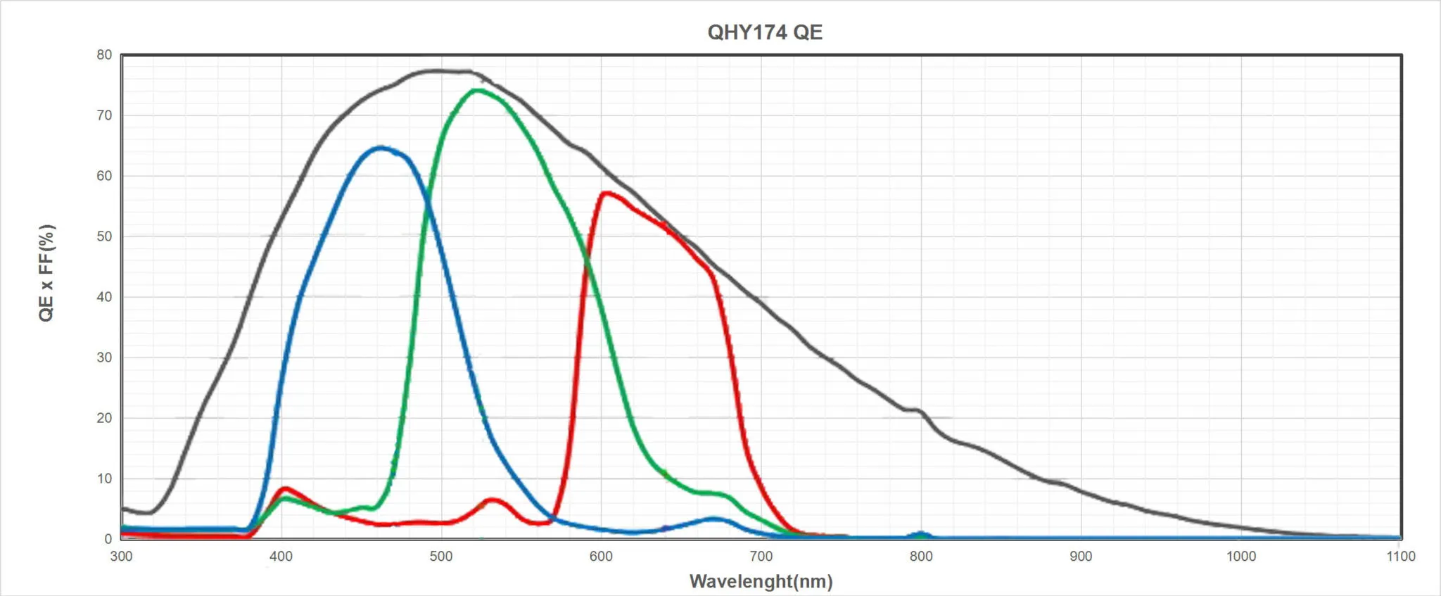 QHY 174GPS Monochrome CMOS Astrophotography Camera